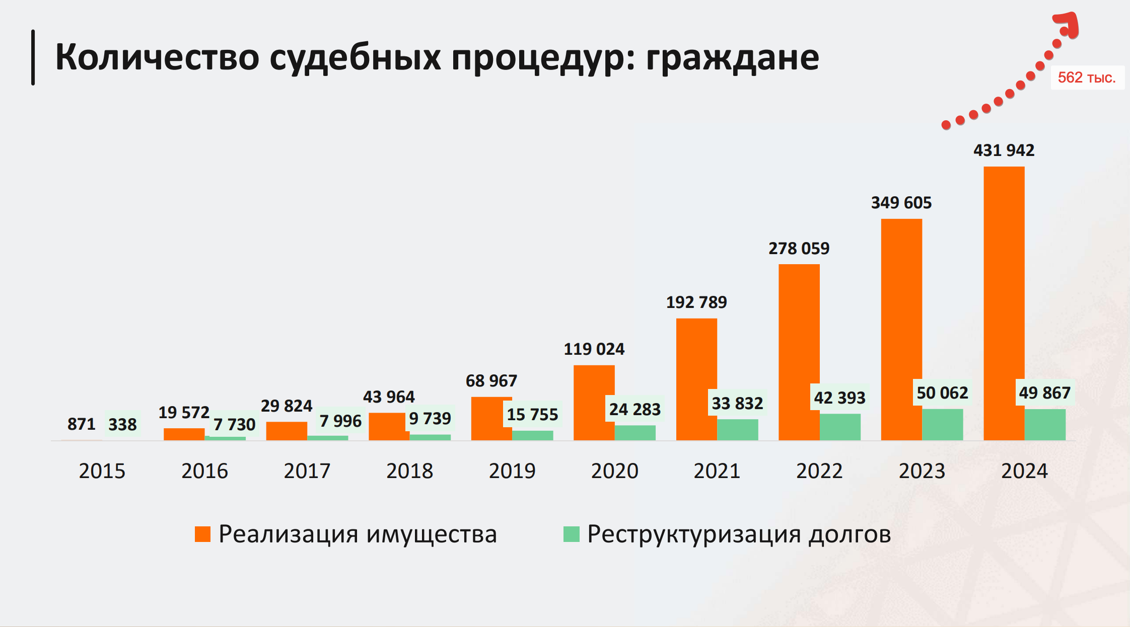 Прогноз количества судебных процедур граждан в 2025 году