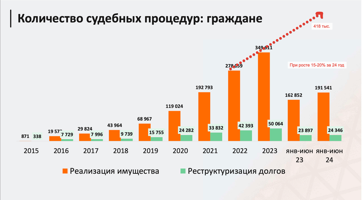 Количество судебных процедур банкротства физических лиц. Прогноз за 2024 год.
